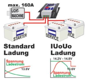 Lichtmaschine zu Batterieladegerät 24V / 80A, Pro Alt C, A2B