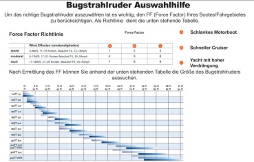 Strahlruder 140TT 2.2KW 12V GEN2