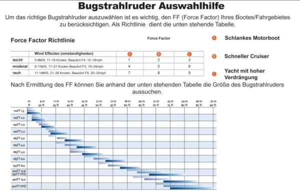 Strahlruder 185TT 3.0KW 12V GEN2