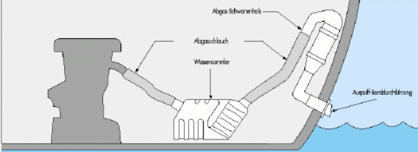 Wassersammler Plastimo 33L