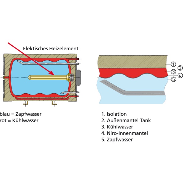 Doppelwandiger Boiler WHD Zapfwasser 31l, Kühlwasser 3l